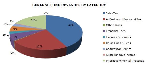 FY19 GF Revenue Pie Chart